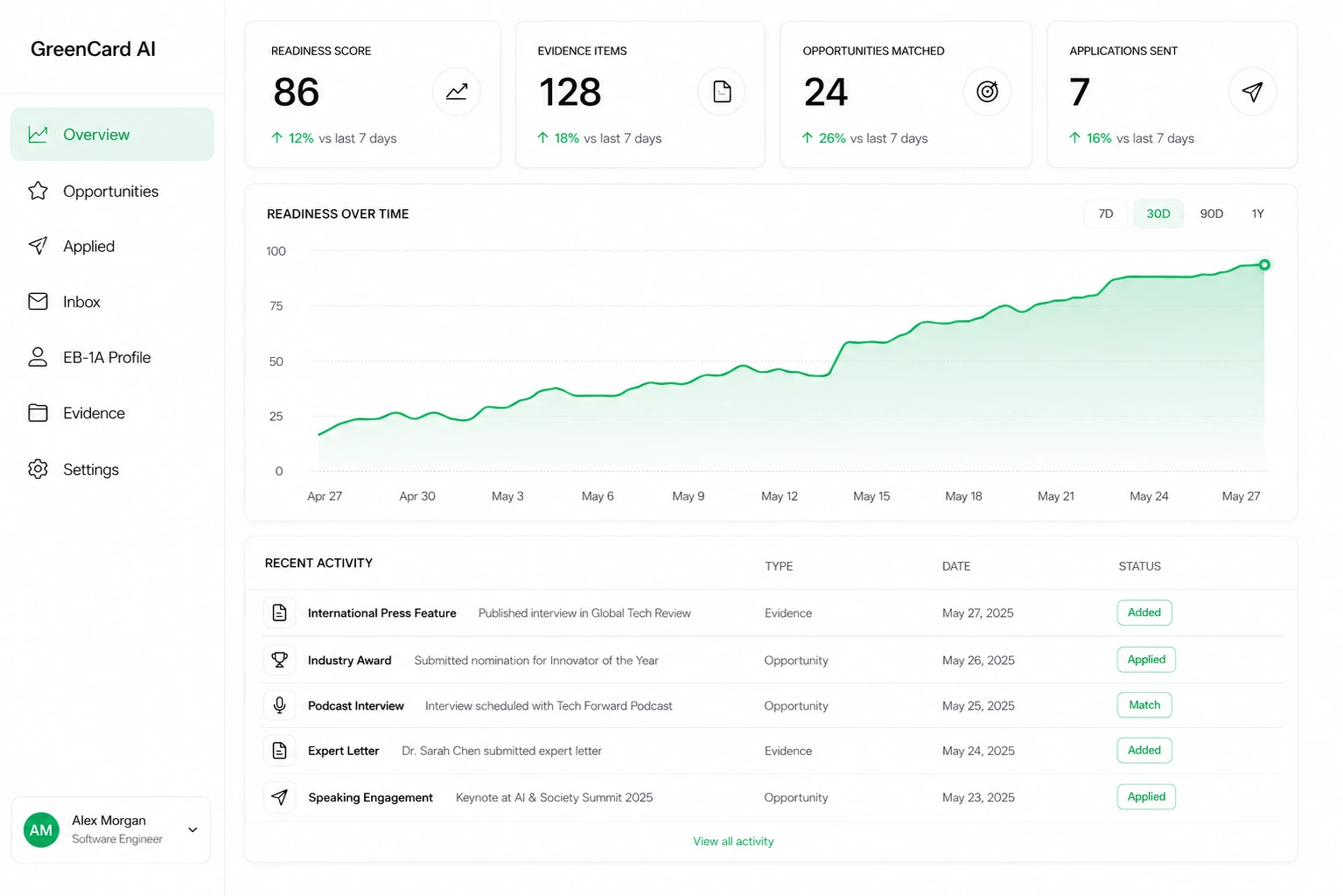 The GreenCard Guide AI dashboard showing a readiness score, evidence items, matched opportunities and applications sent, a readiness-over-time chart, and a recent-activity feed of press features, awards, and expert letters.